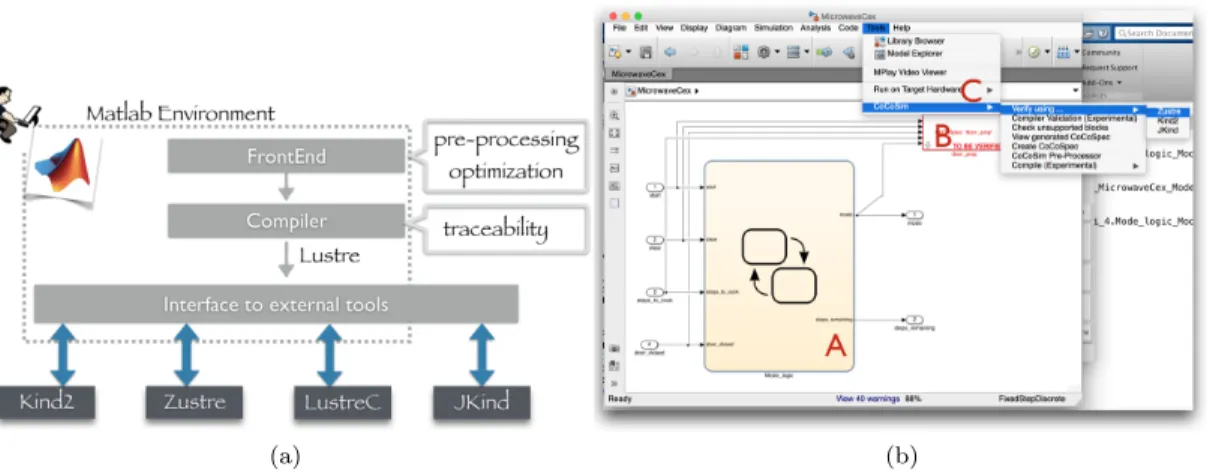 Figure  7:  (a) The overall architecture of  CoCoSim.  (b) A screenshot of a verification scenario  of   a  Stateflow m odel u sing C oCoSim: p art ( A) s hows t he S tateflow mo del; pa rt (B ) is  the  synchronous   observer  block,  where  the  property