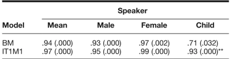 Table 4 indicates Pearson’s linear correlation coeffi- coeffi-cients between RAU-transformed human and machine scores for the different language models and speakers