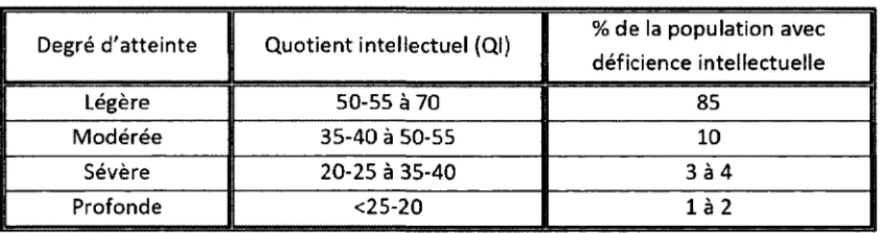 Tableau 1  : La classification de la déficience intellectuelle 