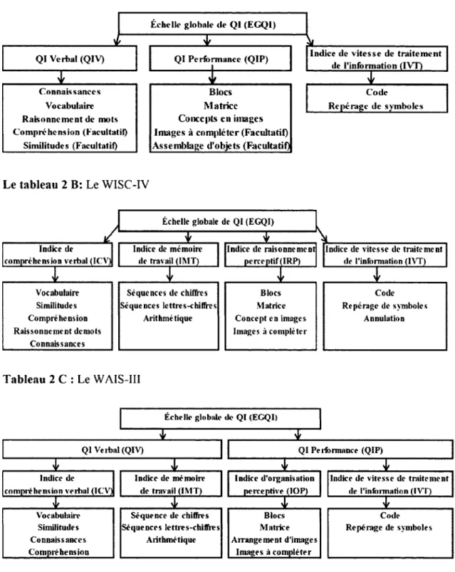 Tableau 2 A: Le WPPSI-II1 