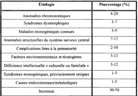 Tableau 3 : Les étiologies de  la déficience intellectuelle  selon  leur  prévalence (adapté  de  (Curry et al., 1997) 