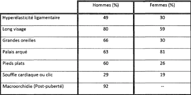 Tableau 4 : Les  manifestations  physiques  chez  les  femmes  et  les  hommes  avec  le  syndrome du  X  fragile (Merenstein  et ai, 1996, R