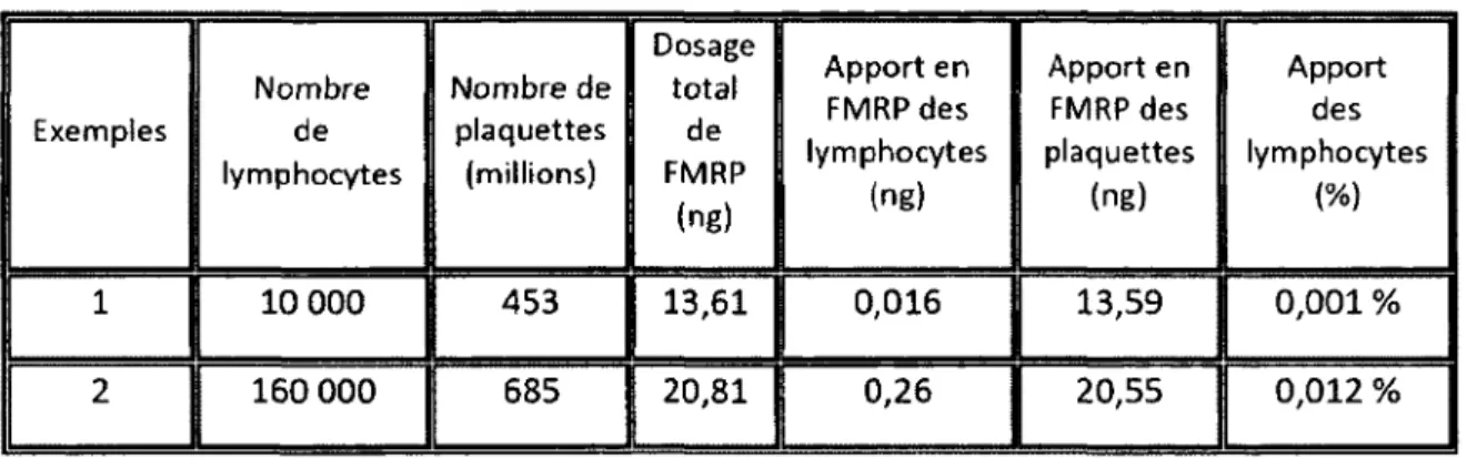 Tableau 8 :  Deux  exemples  de  l'impact  de  la  contamination  lymphocytaire  sur  la  quantification de la protéine FMRP dans des extraits plaquettaires 