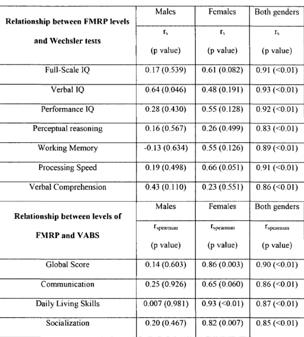 Table 1. Relationship between FMRP expression and cognitive abilities 