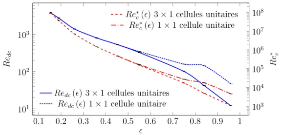 Figure 2.10 – Dépendance du nombre de Reynolds critique, Re dc (ou Re ∗ c ), vs . Les