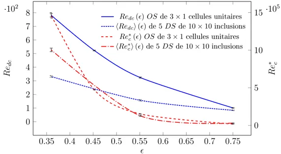 Figure 2.16 – Dépendance du nombre de Reynolds critique, Re dc (ou Re ∗ c ), sur 