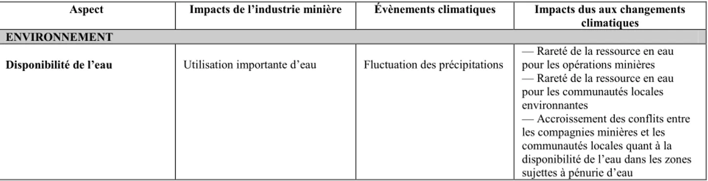 Tableau 2.2 Exploitation minière en surface et impacts dus aux changements climatiques (Inspiré