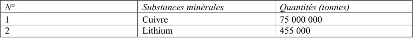 Tableau 4.1 : Réserves des substances minérales de la RDC (Tiré de : Promines, 2016). 