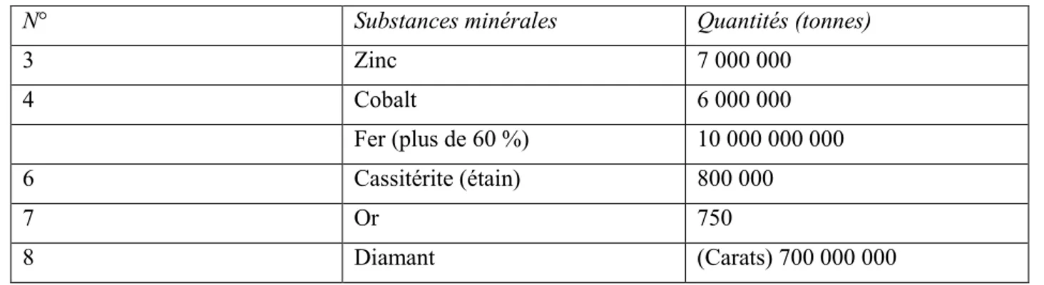 Tableau 4.1 : Réserves des substances minérales de la RDC (suite)