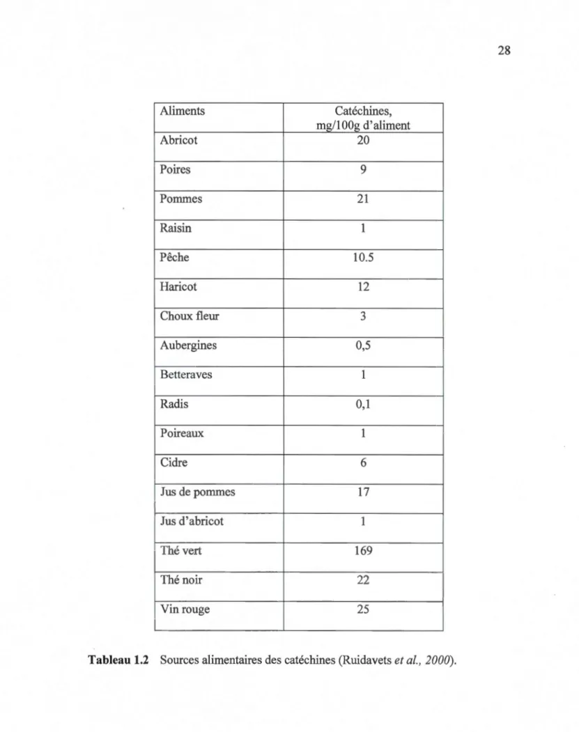 Tableau 1.2  Sources alimentaires des catéchines (Ruidavets  et al. ,  2000). 