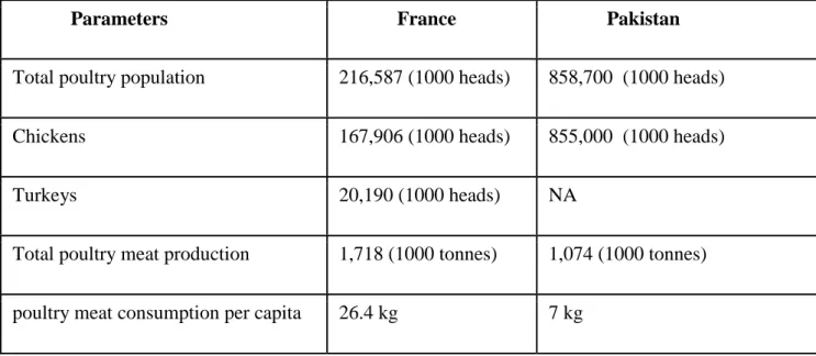Table 1: Comparison of Pakistani and French poultry production (FAO STAT, 2014) 