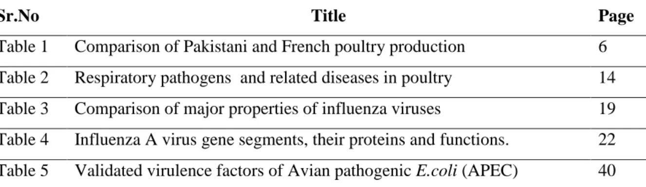 Table 1  Comparison of Pakistani and French poultry production  6 