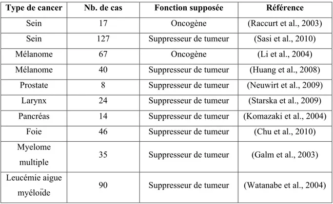 Tableau 3. Compilation des études cliniques rapportant une fonction supposée de  suppresseur de tumeur ou d’oncogène pour SOCS1 dans les cancers 