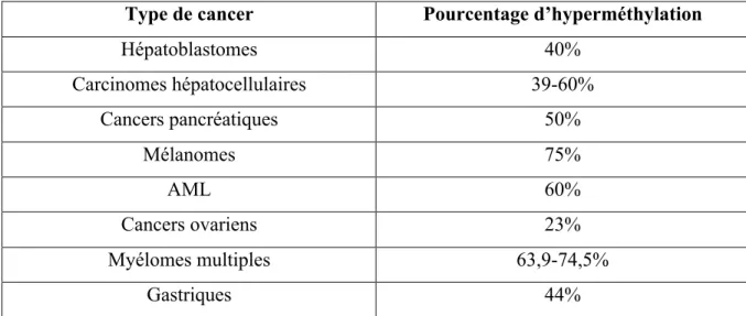 Tableau 4. Cancers présentant une hyperméthylation du promoteur du gène socs1 