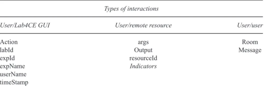 Table 1 The learning analytics data model of the Lab4CE environment