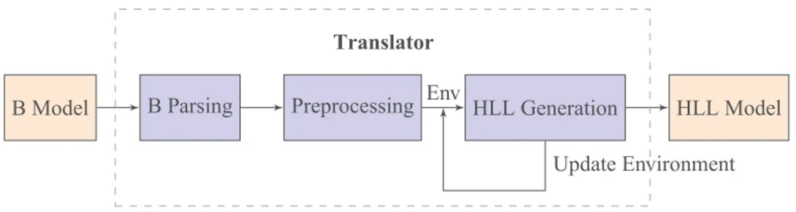 Fig. 2. Translation Workflow from B to HLL