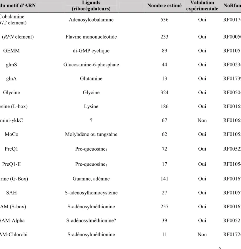 Tableau  1.  Classification  des  motifs  d’ARN  considérés  ou  pressentis  comme  étant  des  riborégulateurs