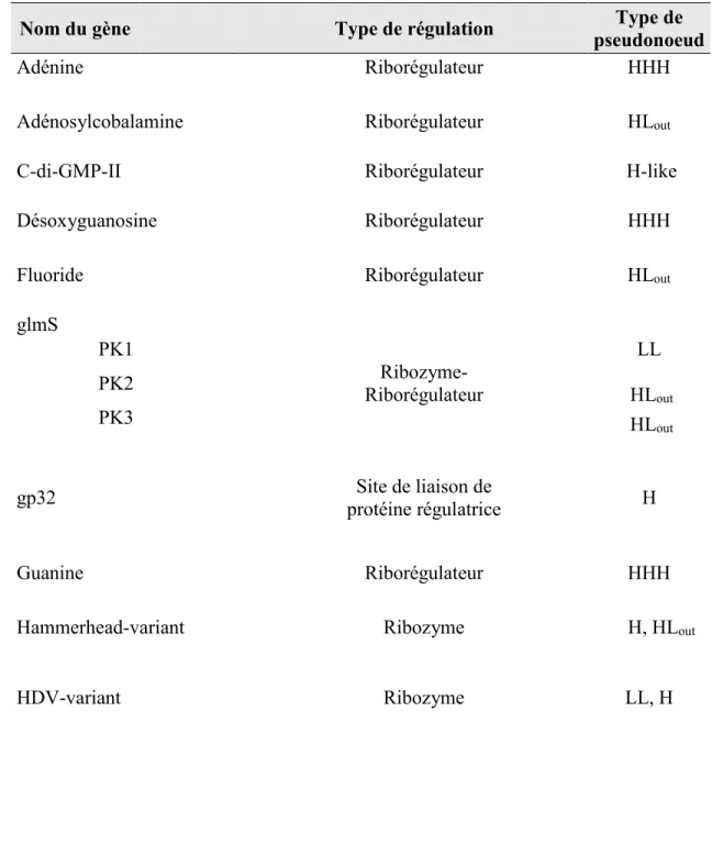 Tableau  2.  Classification  par  gène  des  pseudonoeuds  recensés  ayant  un  rôle  déterminé  dans la régulation génétique bactérienne et de certains bactériophages