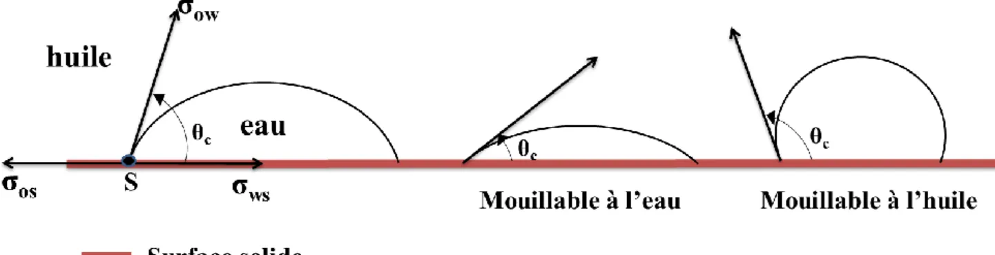 Figure 6: Illustration de la notion de mouillage et d'angle de contact 