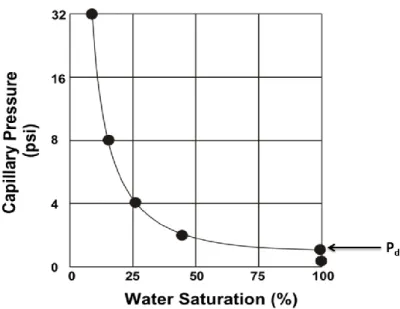 Figure 12: Évolution de la pression capillaire en fonction de la saturation 