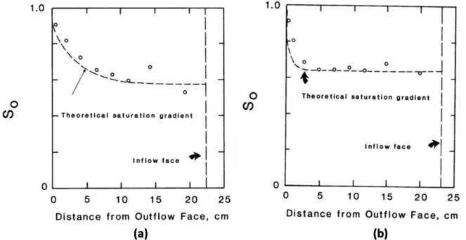 Figure 15: Profils de saturation: (a) bas débits, (b) forts débits - (Mehdi et al., 1986)