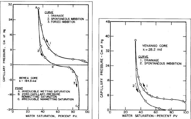 Figure 32: Mesures expérimentales de pression capillaire sur des grès mouillables à l'huile  (Berea à gauche et Tensleep à droite) (Anderson, 1987) 