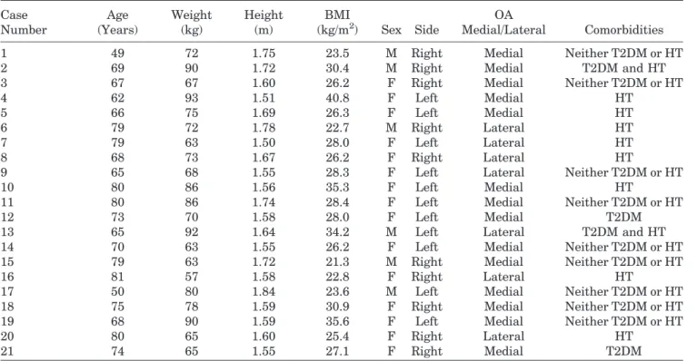 Table 1. Clinical and Radiographic Preoperative Data Case Number Age (Years) Weight(kg) Height(m) BMI(kg/m 2 ) Sex Side OA Medial/Lateral Comorbidities