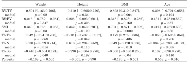 Table 3. Correlations Between Micro-CT Parameters and Weight, Height, BMI, and Age