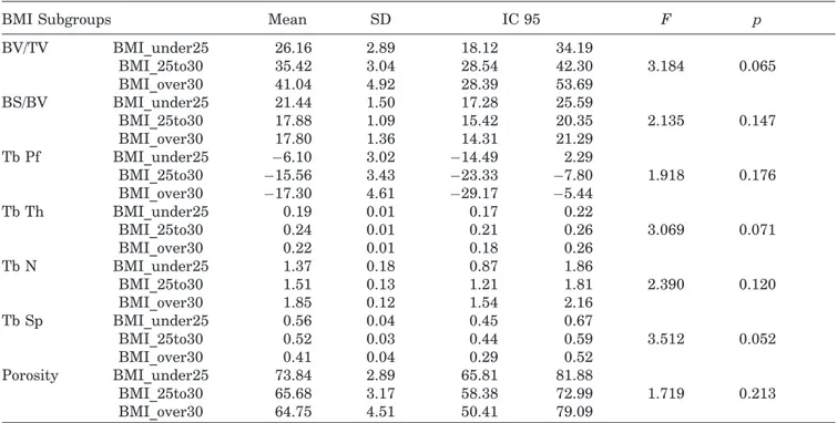 Table 4. Micro-CT Data by Weight Subgroup