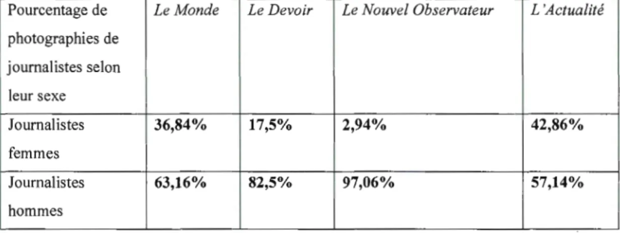 Tableau 4. 3 Les journalistes pris en photographie  selon  leur  sexe 