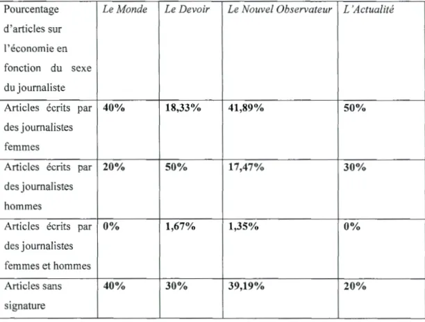 Tableau 4.  10 Sexe des journalistes écrivant  le s articles économiques 