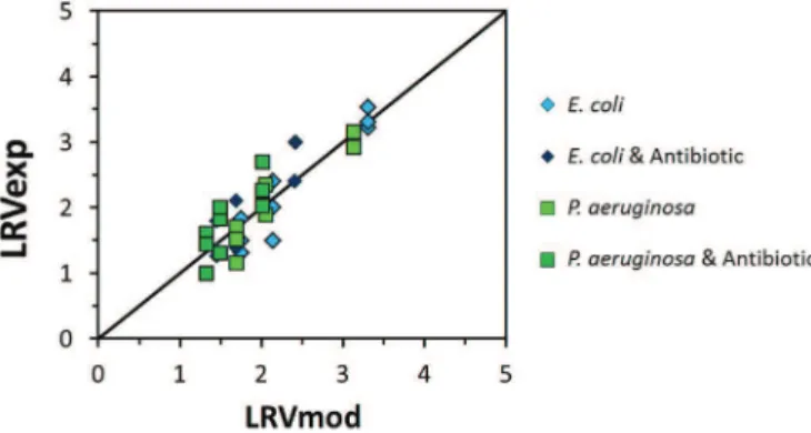 Fig. 6 compares experimental and calculated LRV for both Gram- Gram-negative strains (E