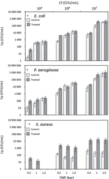 Fig. 3 , for both Gram-negative strains, an increase in applied TMP from 0.5 to 1 bar, led to a substantial intensiﬁcation in the bacterial transfer