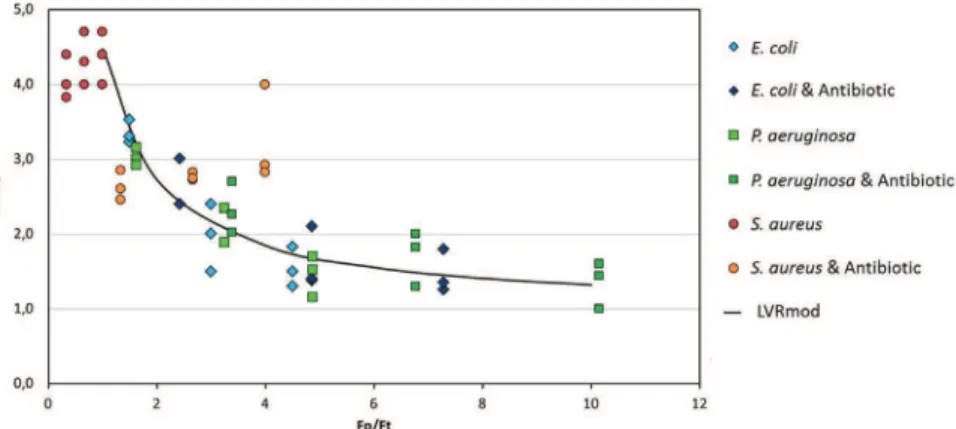 Fig. 5. Evolution of the experimental LRV as a function of the force ratio (denoted as Fp/Ft) between the force applied by the transmembrane pressure Fp and the tension force Ft required to achieve the deformation of the bacteria cell, that is just su ﬃcie