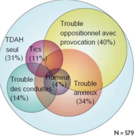 Figure 5 – Comorbidités du TDA/H 