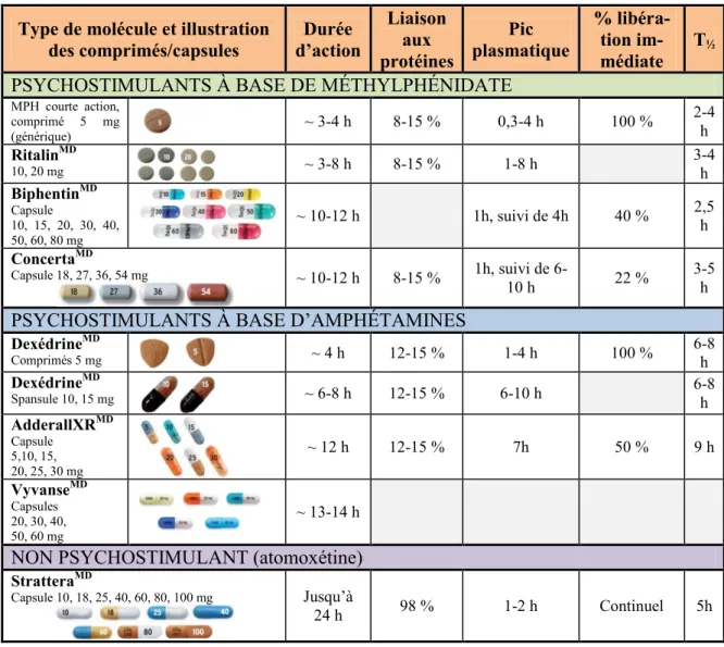Tableau 4 - Phamacologie des agents utilisés dans le cadre du TDA/H  Type de molécule et illustration 