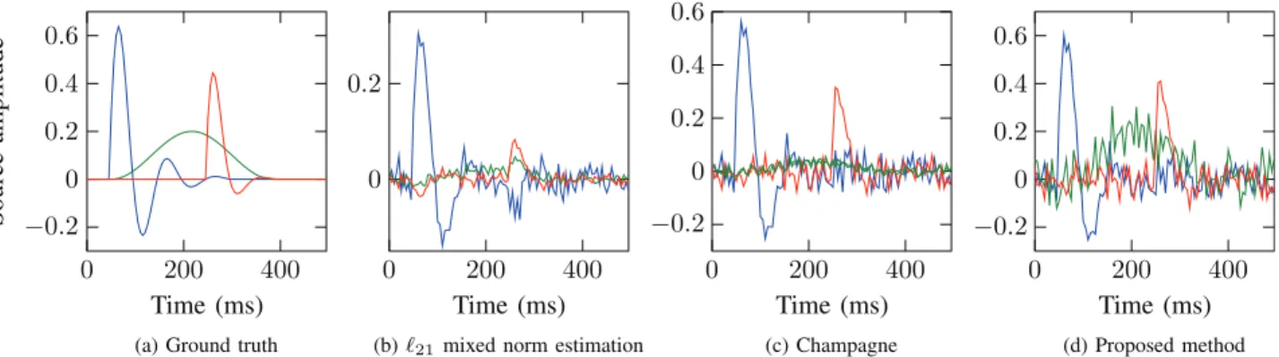 Fig. 4. Results for synthetic data with three active dipoles and low SNR: Ground truth activation waveforms compared with μ ± 2 σ boundaries estimated by the proposed method
