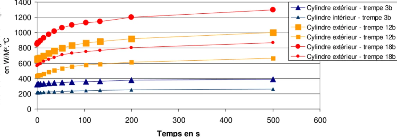 Figure III - 16 : Valeurs du coefficient d'échange thermique suivant la durée de la trempe gaz  1.4