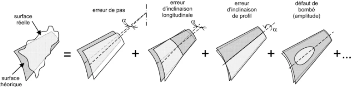 Figure I - 22 : Décomposition des signatures de déformation d’un flanc de denture [BAU06]  3.3