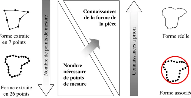 Figure I - 28 : Interaction nombre de points de mesure - informations a priori sur la pièce [KIL03]  Distribution des points 