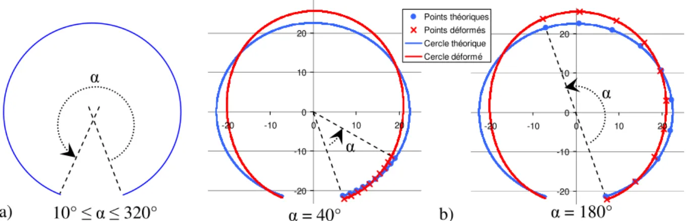 Figure II - 16 : a) Variation de la répartition des points et b) illustration sur deux exemples 