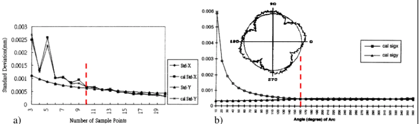 Figure II - 19 : a) Influence du nombre de points et b) de leur répartition sur les incertitudes [YAU98] 