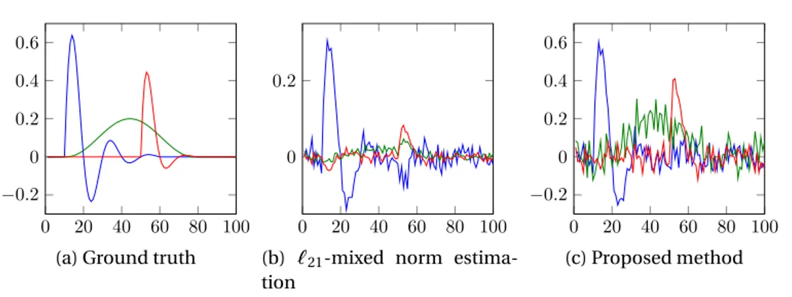 Figure 4.7: Estimated waveforms for three dipoles with SNR = -3dB.