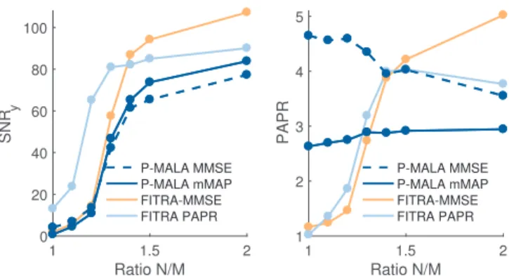 Fig. 7. Scenario 2: SNR y (left) and PAPR (right) as a function of N/M .