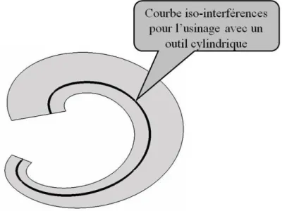 Figure III.3 : Courbe iso-interférences.  1.1.4  Méthode dite du positionnement DPO 