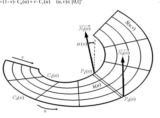 Figure I.11 : Définition d'une surface réglée.  Il est défini pour une surface réglée : 