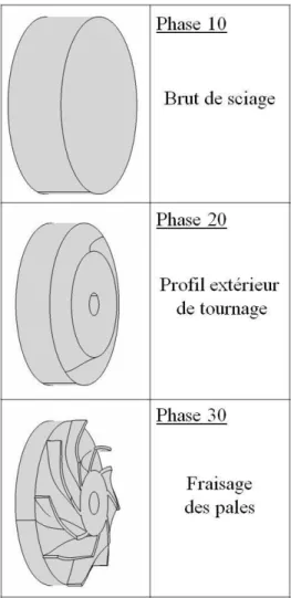 Figure I.17 : Macro-gamme d'usinage d'un impeller.  La phase de fraisage peut se diviser en cinq opérations : 