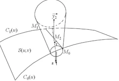 Figure II.4 : Calcul d'une trajectoire en usinage par le flanc [MON 01].  1.1.2  Point de vue de la surface générée  