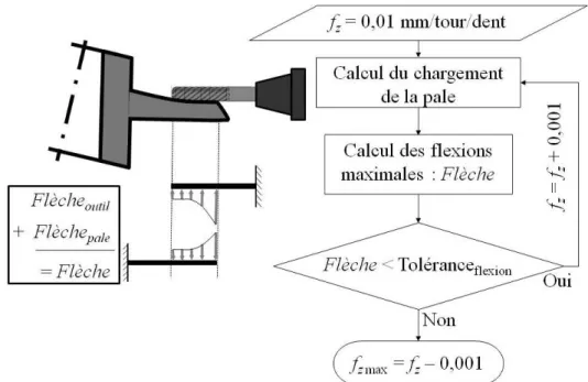 Figure II.22 : Algorithme d'optimisation de l'avance à la dent pour respecter une tolérance  de flexion autorisée