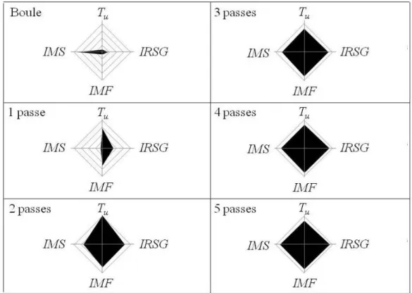 Figure II.23 : Diagrammes de performance en fonction du nombre de passes en usinage par  le flanc et en bout